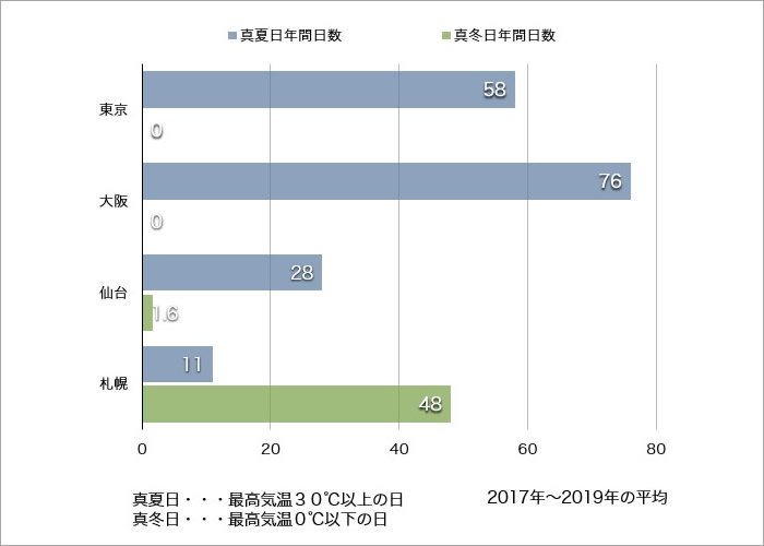 都市環境